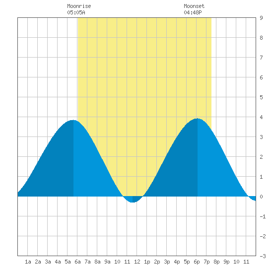 Shinnecock Inlet tide chart for Monday, April 17, 2023