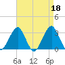 Shinnecock Inlet tide chart for Tuesday, April 18, 2023