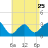 Shinnecock Inlet tide chart for Tuesday, April 25, 2023