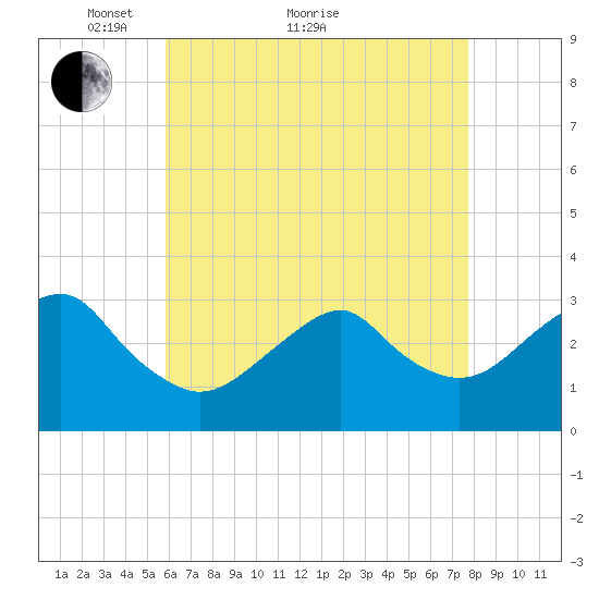 Shinnecock Inlet tide chart for Thursday, April 27, 2023