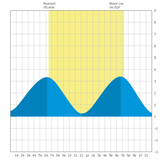 Shinnecock Inlet tide chart for Monday, April 3, 2023
