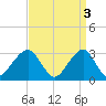 Shinnecock Inlet tide chart for Monday, April 3, 2023