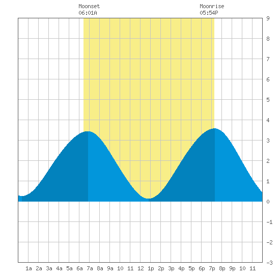 Shinnecock Inlet tide chart for Tuesday, April 4, 2023