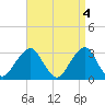 Shinnecock Inlet tide chart for Tuesday, April 4, 2023