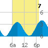 Shinnecock Inlet tide chart for Friday, April 7, 2023
