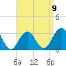 Shinnecock Inlet tide chart for Sunday, April 9, 2023