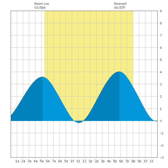 Shinnecock Inlet tide chart for Tuesday, May 16, 2023