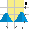 Shinnecock Inlet tide chart for Tuesday, May 16, 2023
