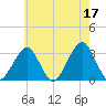 Shinnecock Inlet tide chart for Wednesday, May 17, 2023