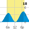 Shinnecock Inlet tide chart for Thursday, May 18, 2023