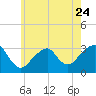 Shinnecock Inlet tide chart for Wednesday, May 24, 2023
