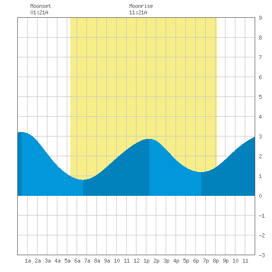 Shinnecock Inlet tide chart for Friday, May 26, 2023