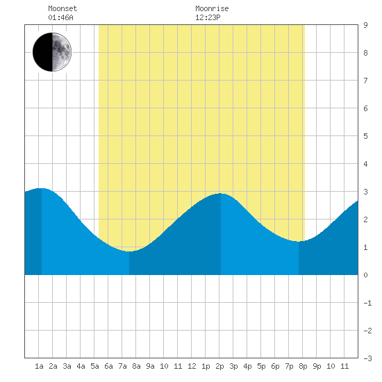Shinnecock Inlet tide chart for Saturday, May 27, 2023