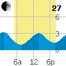 Shinnecock Inlet tide chart for Saturday, May 27, 2023