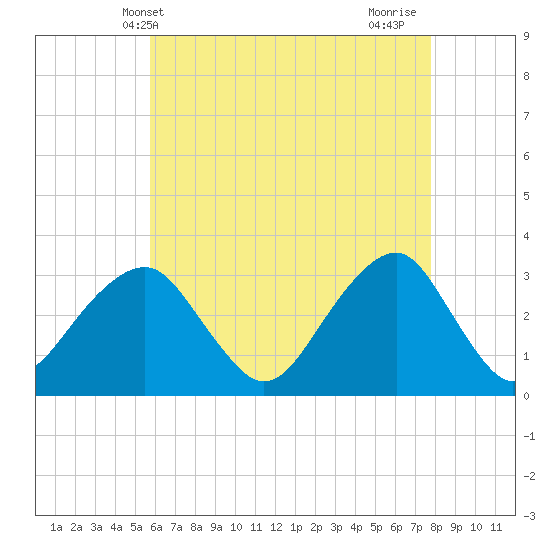 Shinnecock Inlet tide chart for Tuesday, May 2, 2023