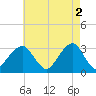 Shinnecock Inlet tide chart for Tuesday, May 2, 2023