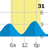 Shinnecock Inlet tide chart for Wednesday, May 31, 2023