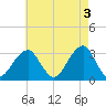 Shinnecock Inlet tide chart for Wednesday, May 3, 2023