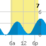 Shinnecock Inlet tide chart for Sunday, May 7, 2023