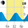 Shinnecock Inlet tide chart for Saturday, June 10, 2023