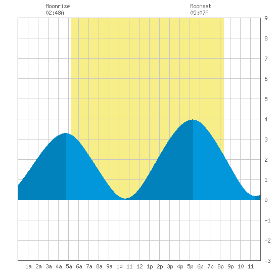 Shinnecock Inlet tide chart for Wednesday, June 14, 2023