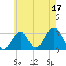 Shinnecock Inlet tide chart for Saturday, June 17, 2023