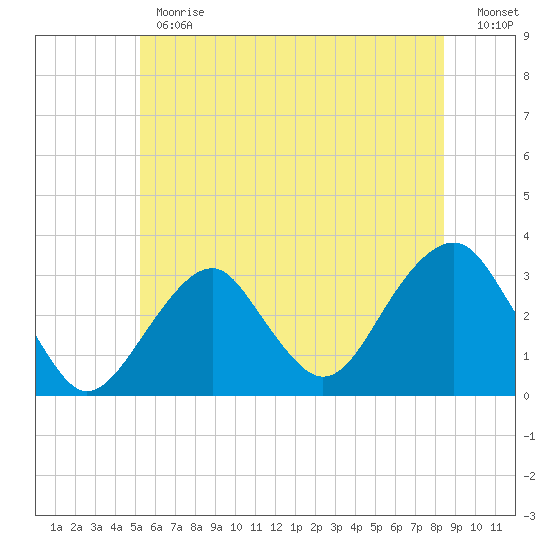 Shinnecock Inlet tide chart for Monday, June 19, 2023