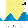 Shinnecock Inlet tide chart for Monday, June 19, 2023
