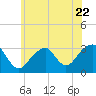 Shinnecock Inlet tide chart for Thursday, June 22, 2023