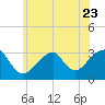 Shinnecock Inlet tide chart for Friday, June 23, 2023