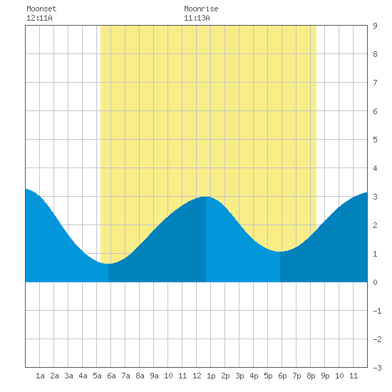 Shinnecock Inlet tide chart for Saturday, June 24, 2023
