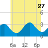 Shinnecock Inlet tide chart for Tuesday, June 27, 2023