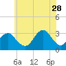 Shinnecock Inlet tide chart for Wednesday, June 28, 2023