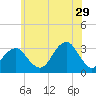 Shinnecock Inlet tide chart for Thursday, June 29, 2023