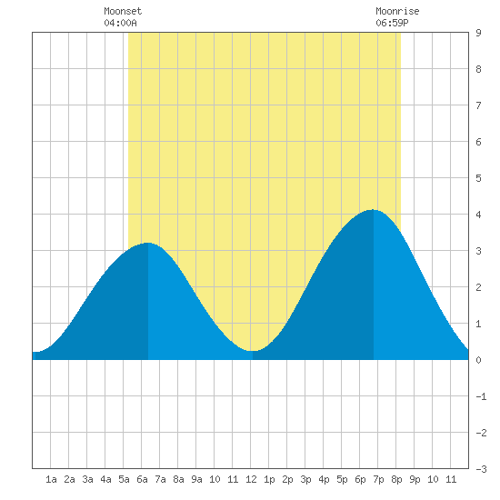 Shinnecock Inlet tide chart for Friday, June 2, 2023