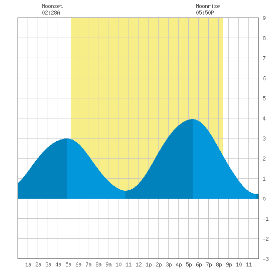 Shinnecock Inlet tide chart for Friday, June 30, 2023