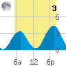 Shinnecock Inlet tide chart for Saturday, June 3, 2023