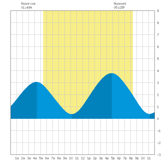 Shinnecock Inlet tide chart for Thursday, July 13, 2023