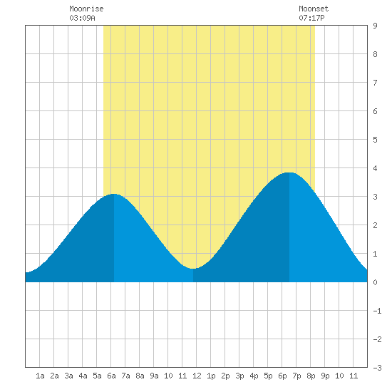 Shinnecock Inlet tide chart for Saturday, July 15, 2023