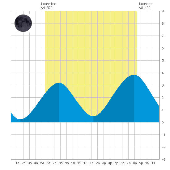 Shinnecock Inlet tide chart for Monday, July 17, 2023