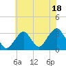 Shinnecock Inlet tide chart for Tuesday, July 18, 2023