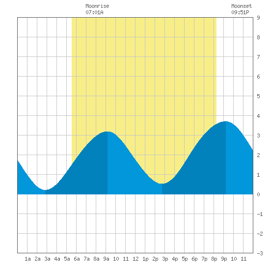 Shinnecock Inlet tide chart for Wednesday, July 19, 2023