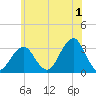 Shinnecock Inlet tide chart for Saturday, July 1, 2023