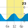 Shinnecock Inlet tide chart for Sunday, July 23, 2023