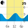 Shinnecock Inlet tide chart for Tuesday, July 25, 2023