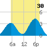 Shinnecock Inlet tide chart for Sunday, July 30, 2023