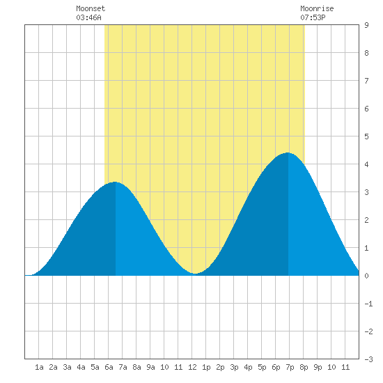 Shinnecock Inlet tide chart for Monday, July 31, 2023