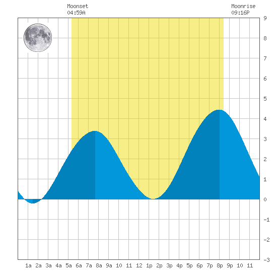 Shinnecock Inlet tide chart for Monday, July 3, 2023