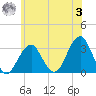 Shinnecock Inlet tide chart for Monday, July 3, 2023