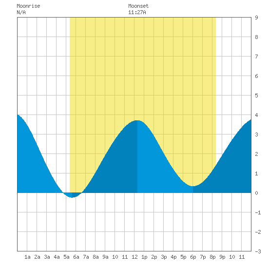 Shinnecock Inlet tide chart for Saturday, July 8, 2023